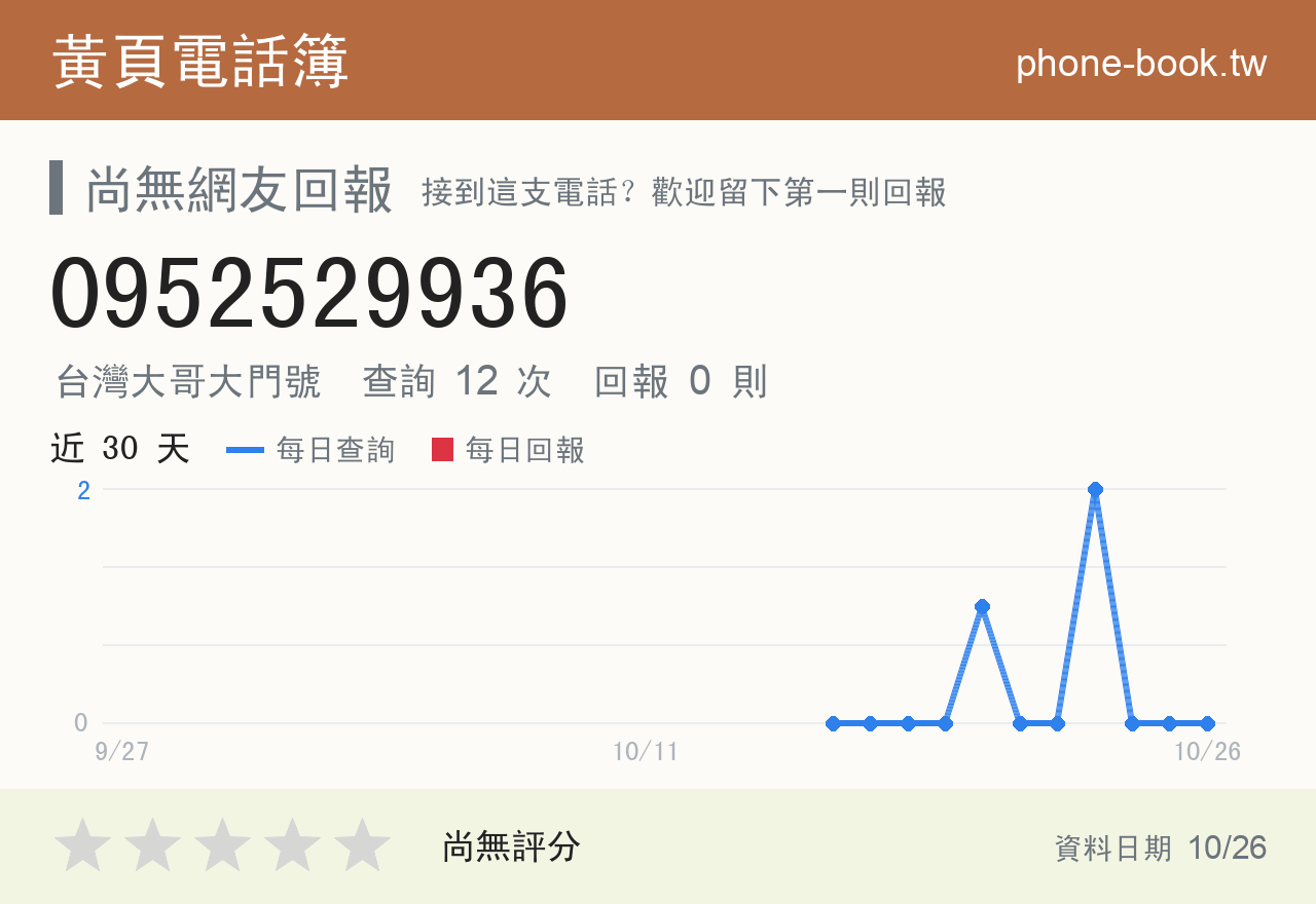 0952529936 評分卡：查詢 12 次、網友回報 0 則
