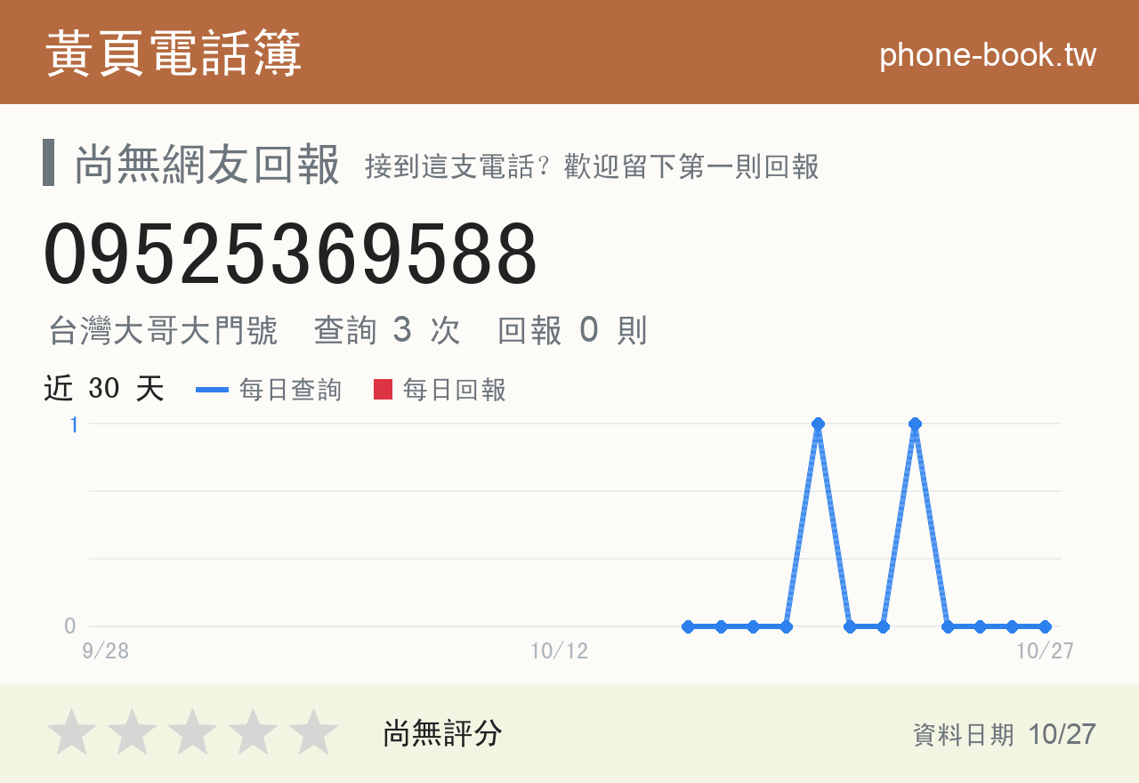 09525369588 評分卡：查詢 3 次、網友回報 0 則