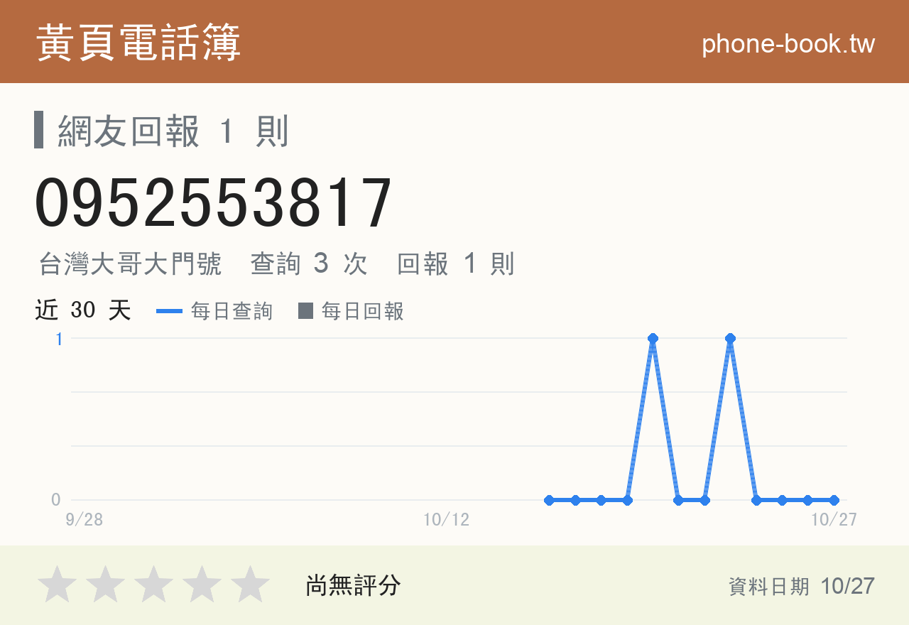 0952553817 評分卡：查詢 3 次、網友回報 1 則