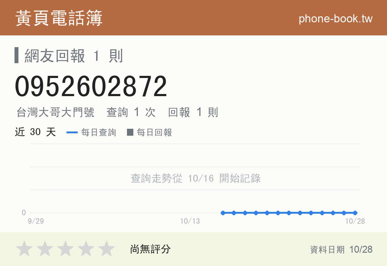 0952602872 評分卡：查詢 1 次、網友回報 1 則