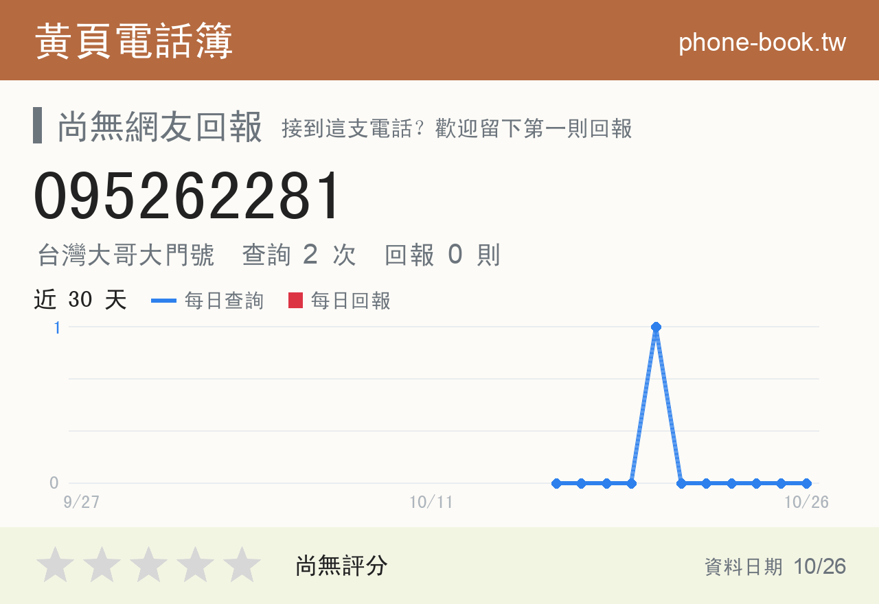 095262281 評分卡：查詢 2 次、網友回報 0 則