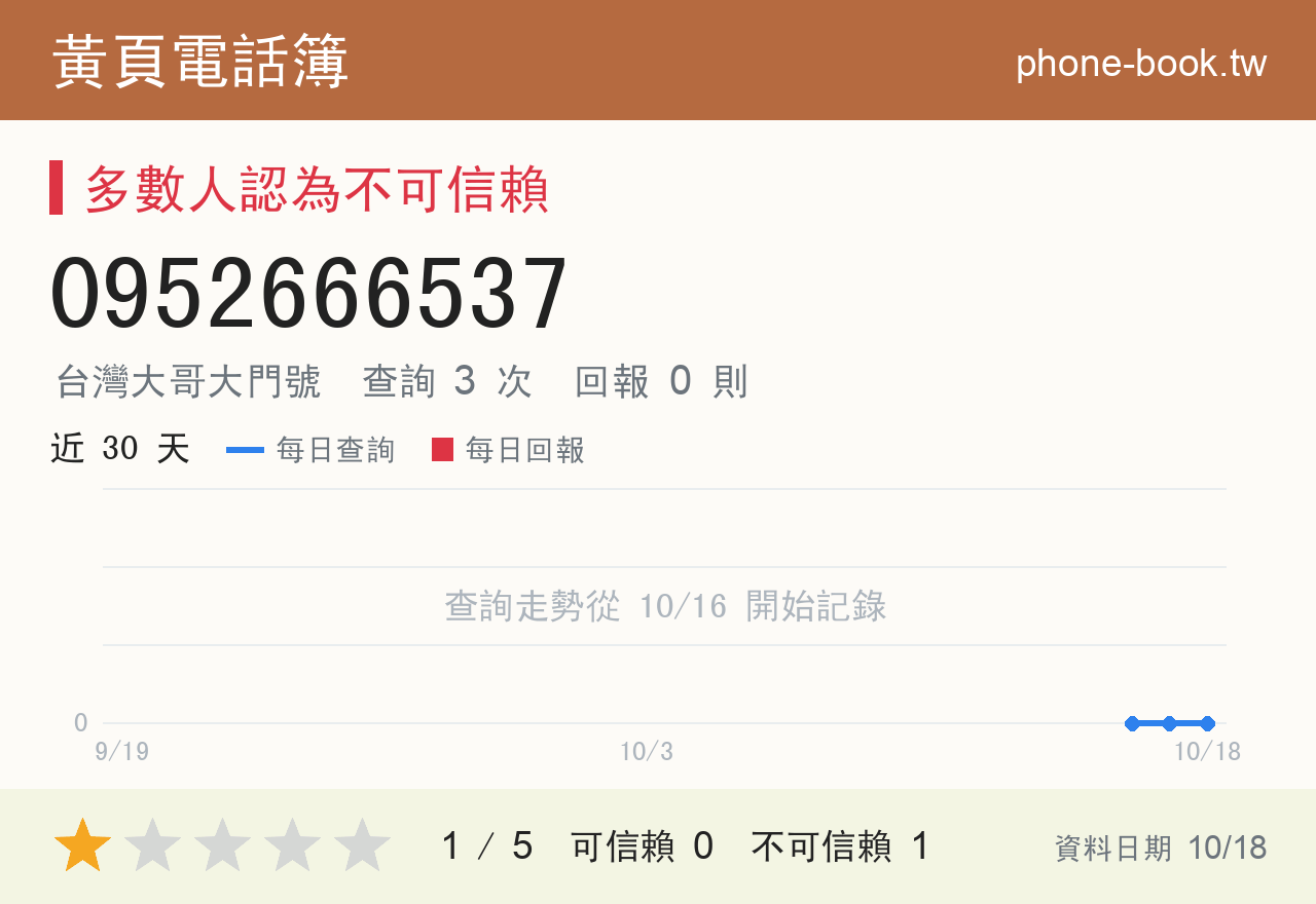 0952666537 評分卡：查詢 3 次、網友回報 0 則