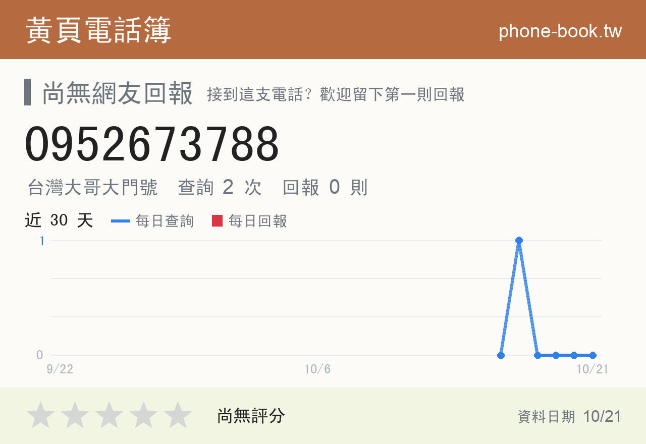 0952673788 評分卡：查詢 2 次、網友回報 0 則