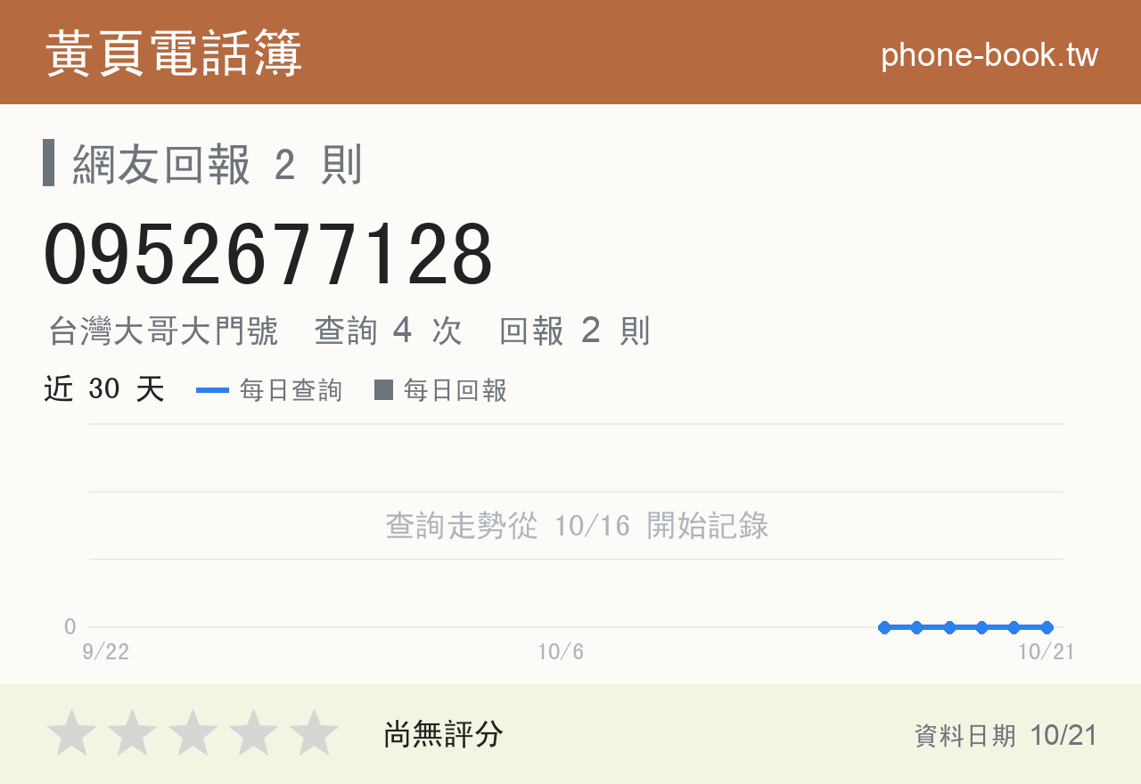 0952677128 評分卡：查詢 4 次、網友回報 2 則