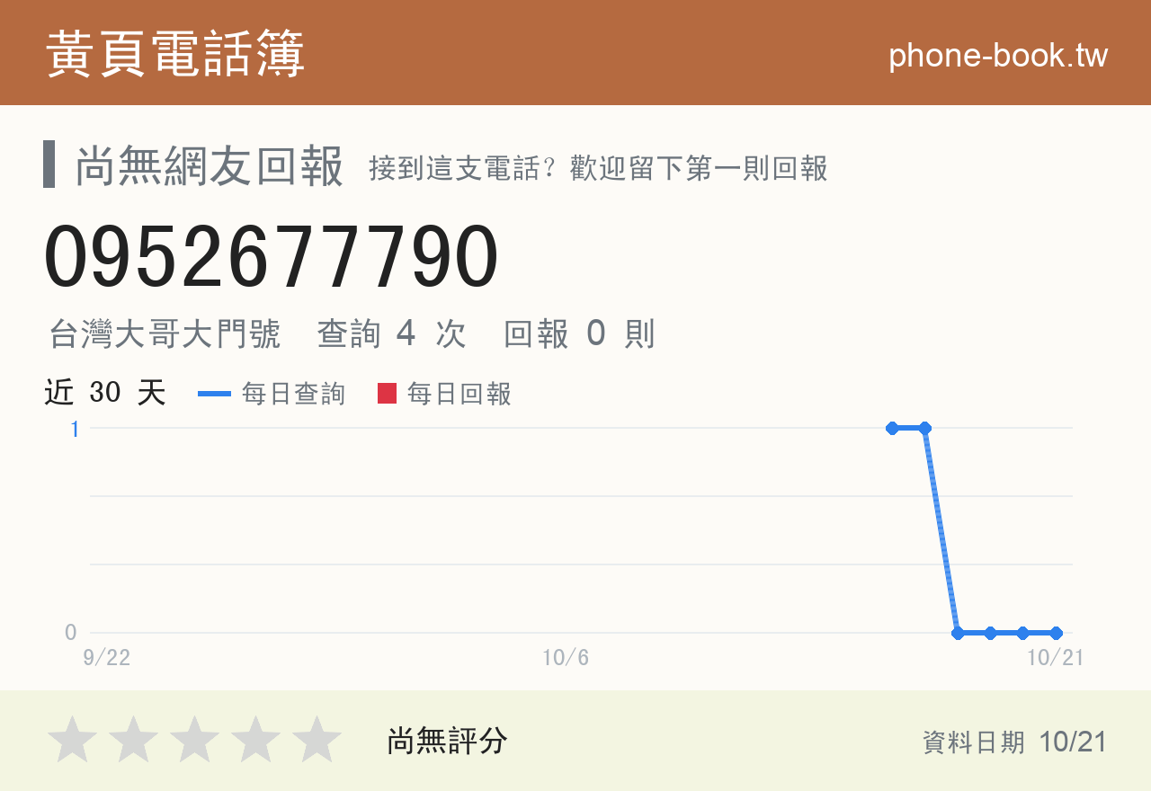0952677790 評分卡：查詢 4 次、網友回報 0 則