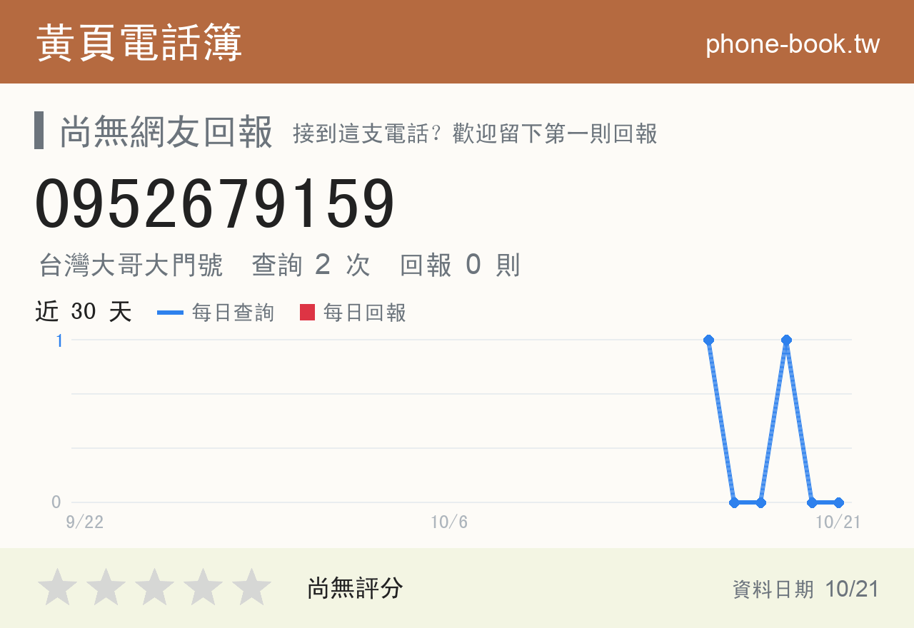 0952679159 評分卡：查詢 2 次、網友回報 0 則