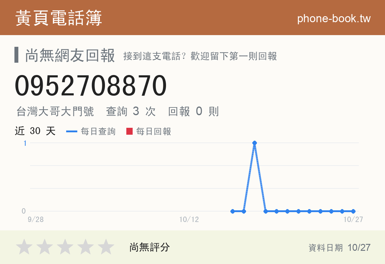 0952708870 評分卡：查詢 3 次、網友回報 0 則