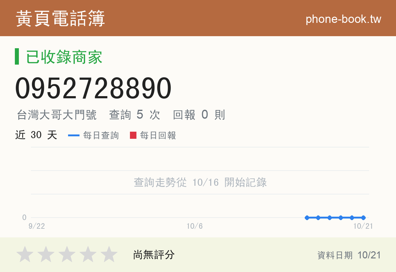 0952728890 評分卡：查詢 5 次、網友回報 0 則