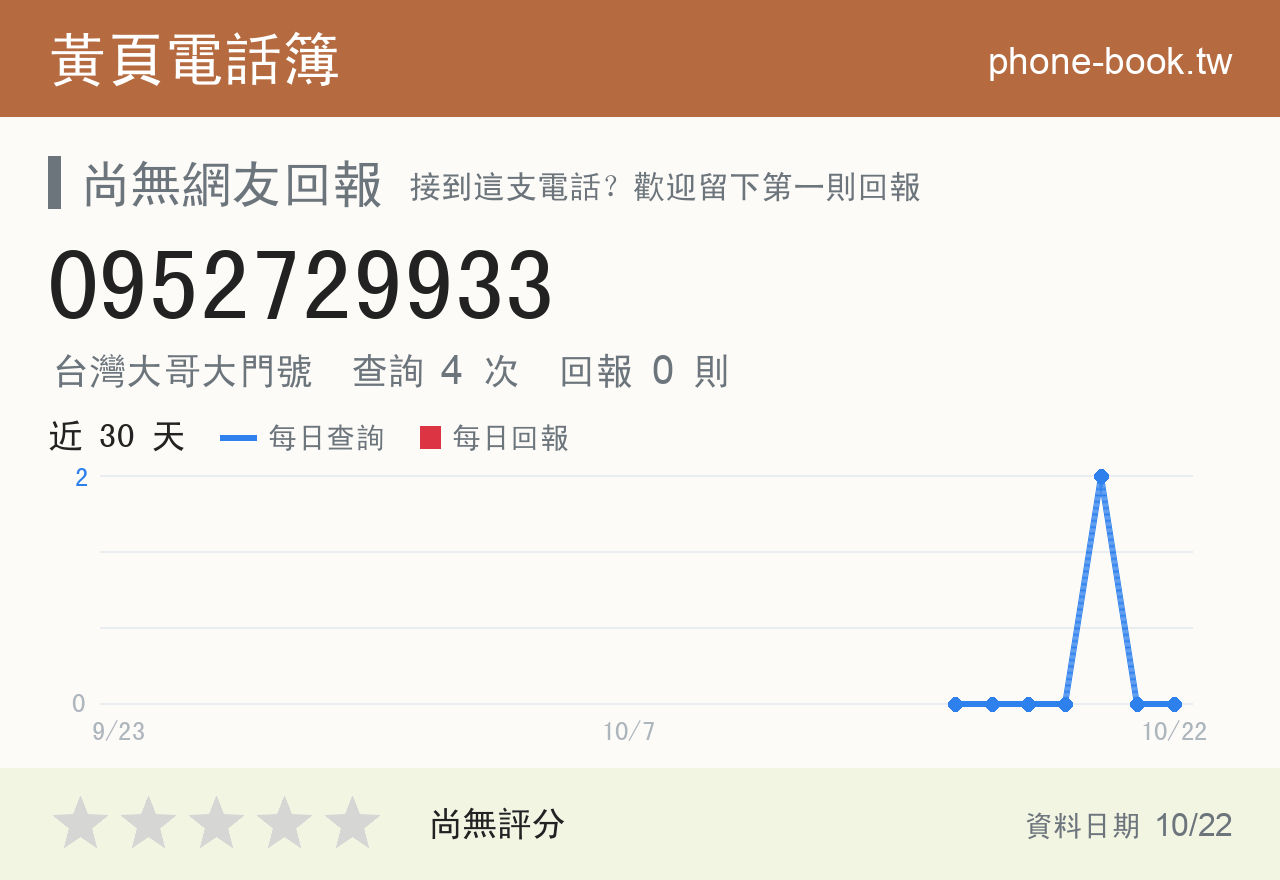 0952729933 評分卡：查詢 4 次、網友回報 0 則