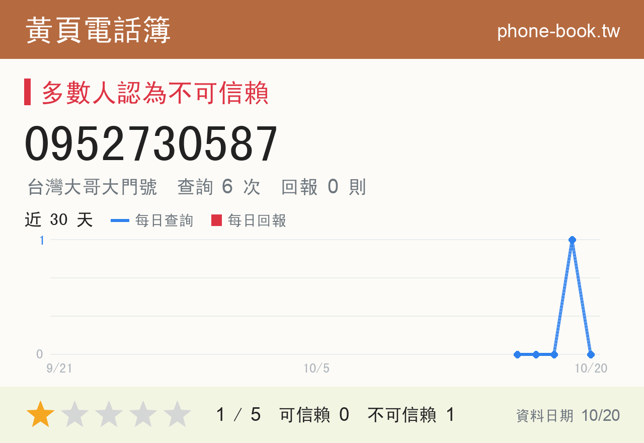 0952730587 評分卡：查詢 6 次、網友回報 0 則