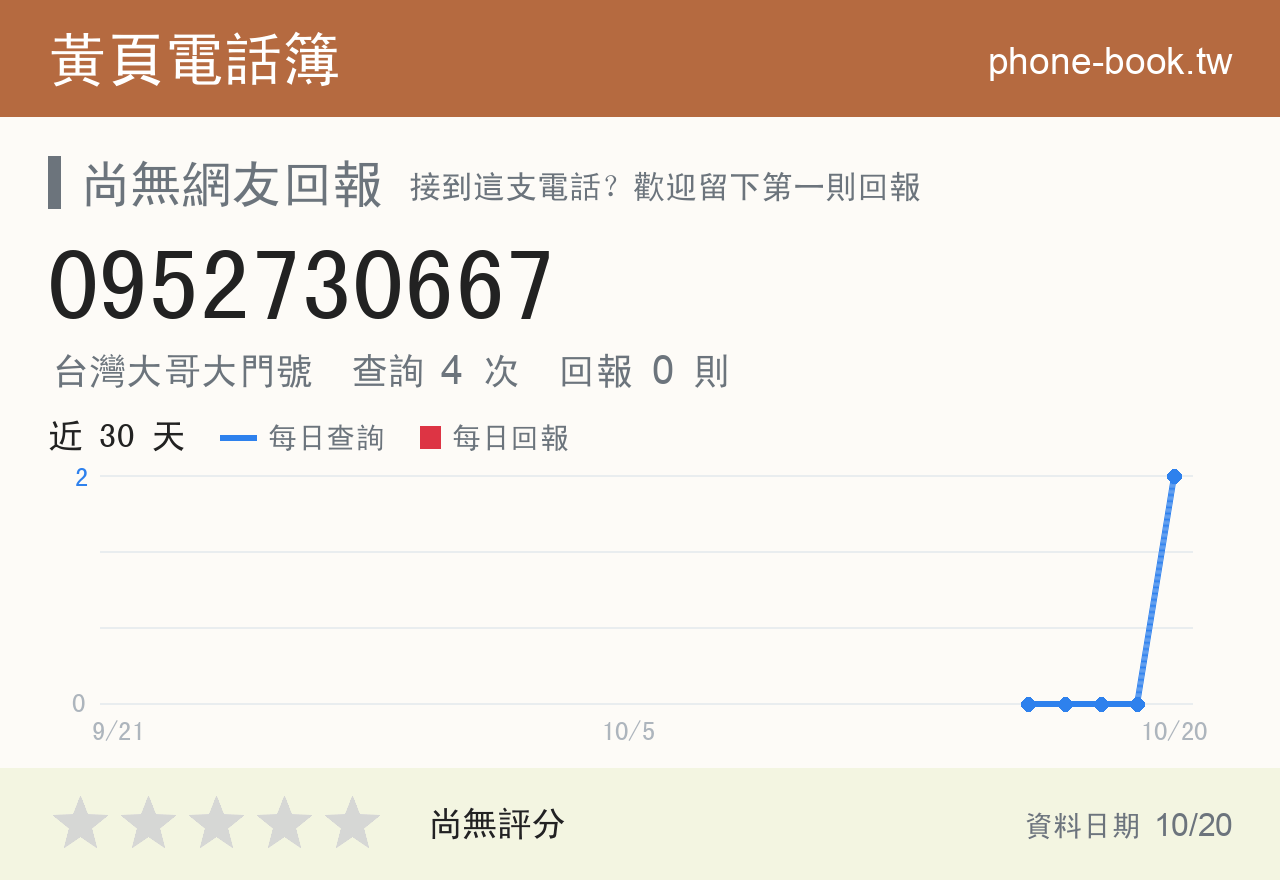 0952730667 評分卡：查詢 4 次、網友回報 0 則