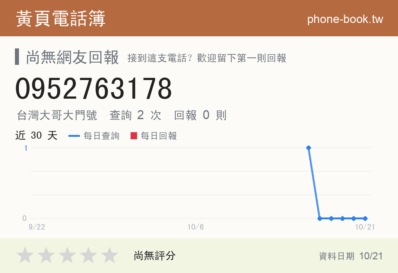 0952763178 評分卡：查詢 2 次、網友回報 0 則
