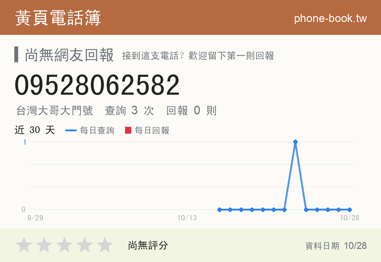 09528062582 評分卡：查詢 3 次、網友回報 0 則