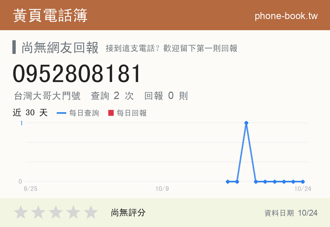 0952808181 評分卡：查詢 2 次、網友回報 0 則