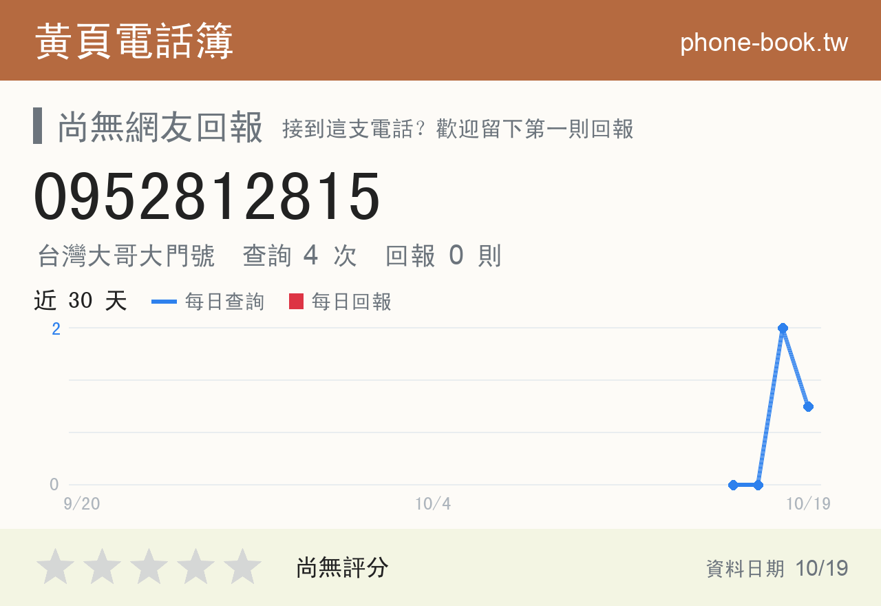 0952812815 評分卡：查詢 4 次、網友回報 0 則