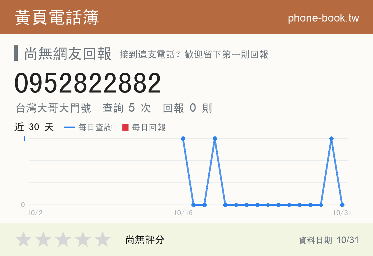 0952822882 評分卡：查詢 5 次、網友回報 0 則