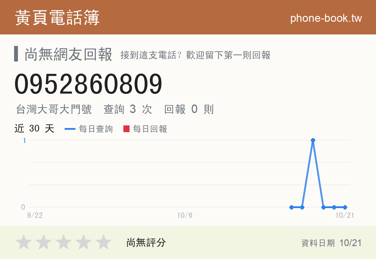 0952860809 評分卡：查詢 3 次、網友回報 0 則
