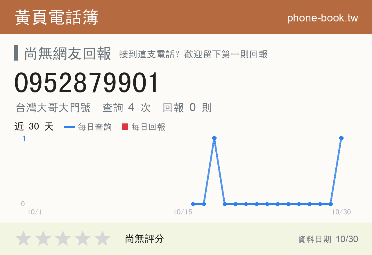 0952879901 評分卡：查詢 4 次、網友回報 0 則