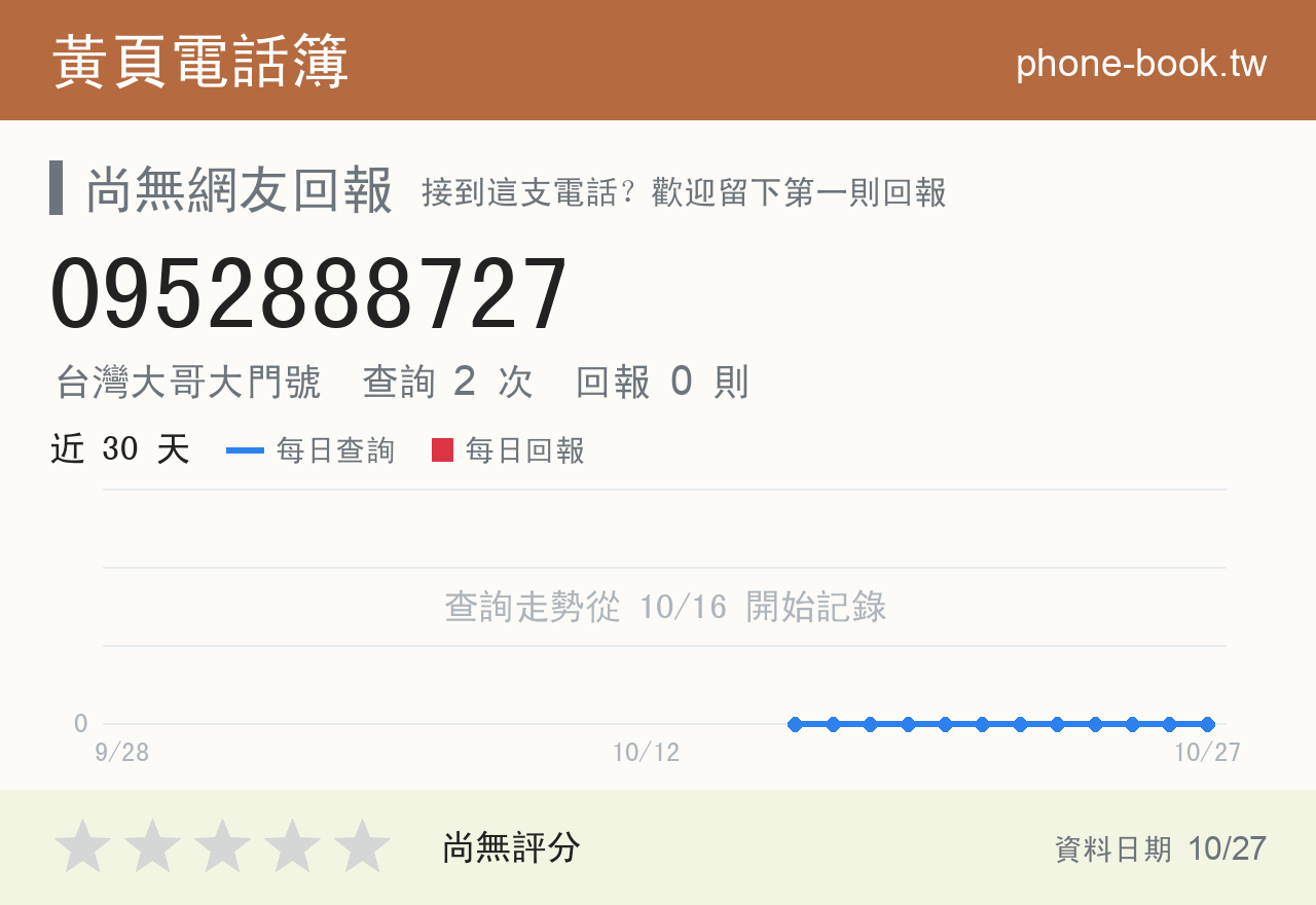 0952888727 評分卡：查詢 2 次、網友回報 0 則