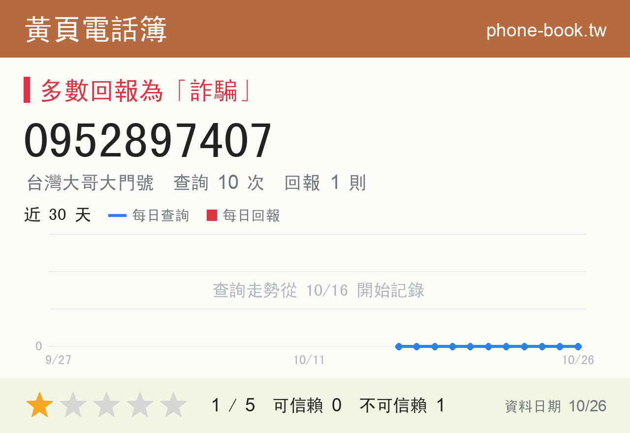 0952897407 評分卡：查詢 10 次、網友回報 1 則