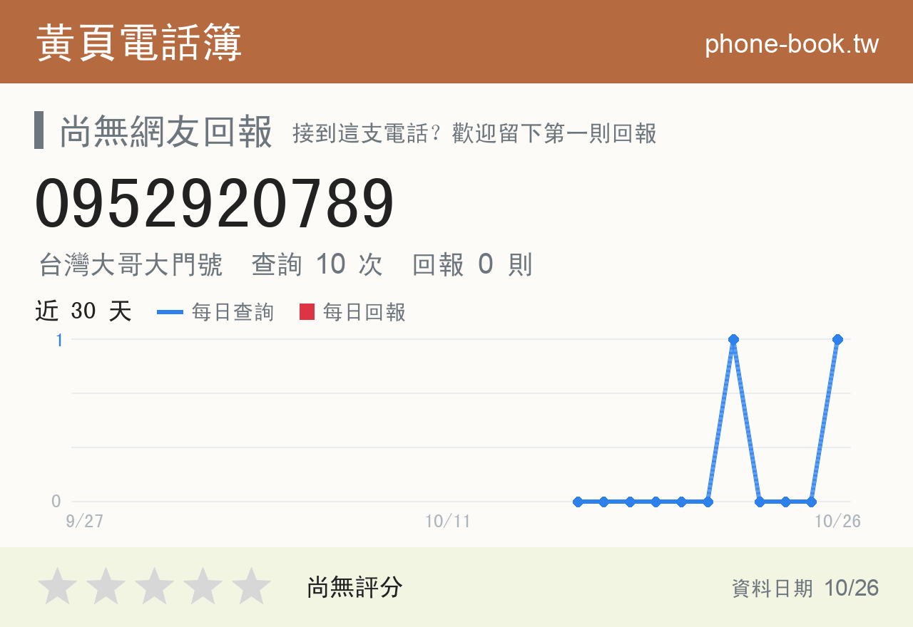 0952920789 評分卡：查詢 10 次、網友回報 0 則