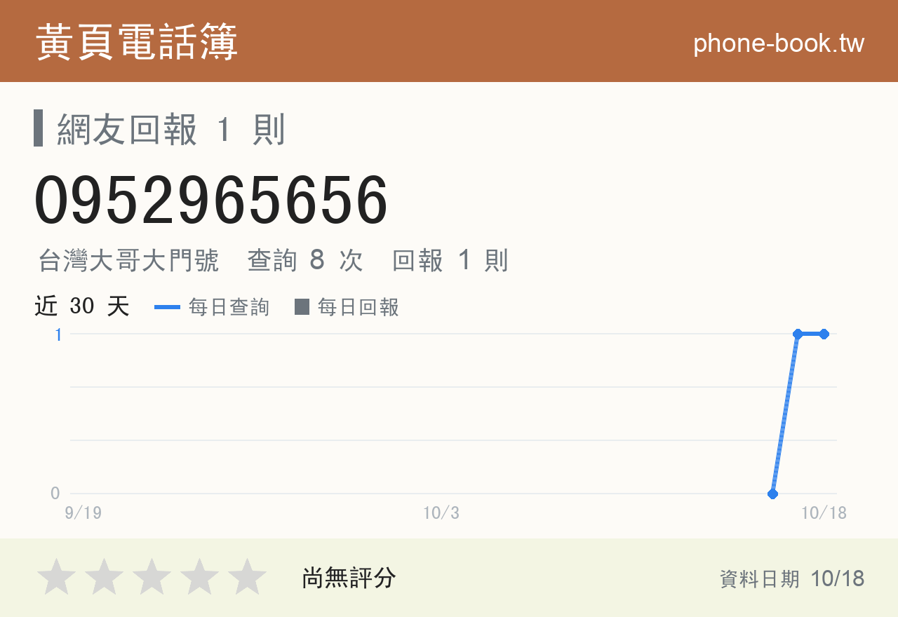0952965656 評分卡：查詢 8 次、網友回報 1 則