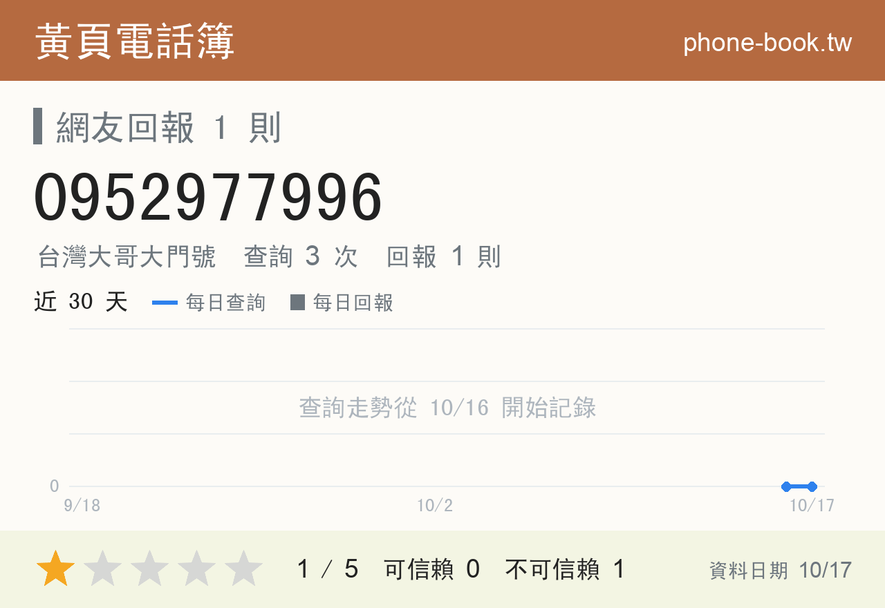 0952977996 評分卡：查詢 3 次、網友回報 1 則