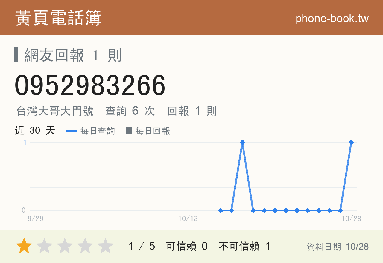 0952983266 評分卡：查詢 6 次、網友回報 1 則