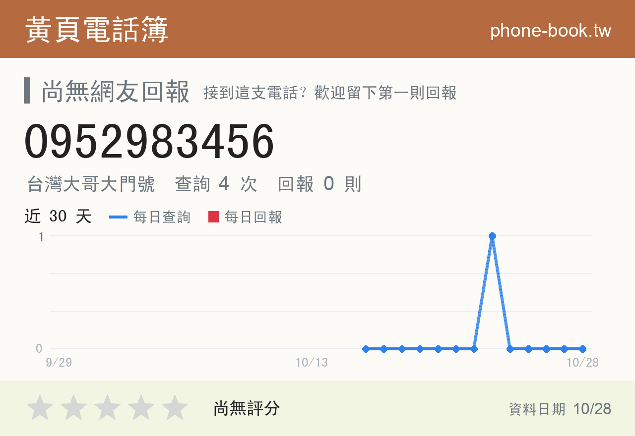 0952983456 評分卡：查詢 4 次、網友回報 0 則