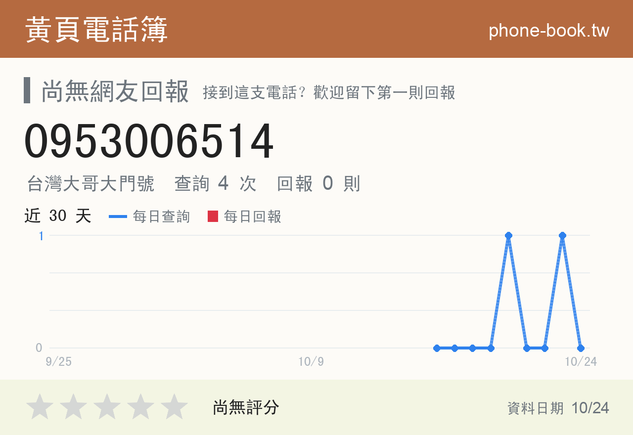 0953006514 評分卡：查詢 4 次、網友回報 0 則