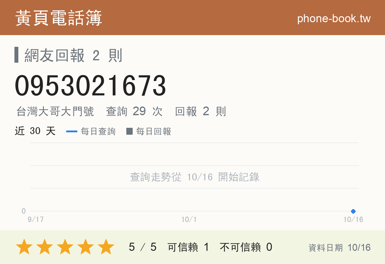 0953021673 評分卡：查詢 29 次、網友回報 2 則