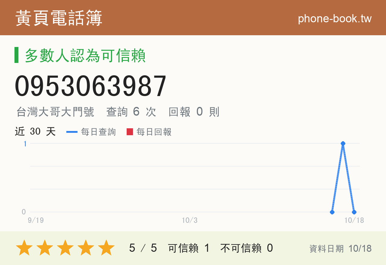 0953063987 評分卡：查詢 6 次、網友回報 0 則