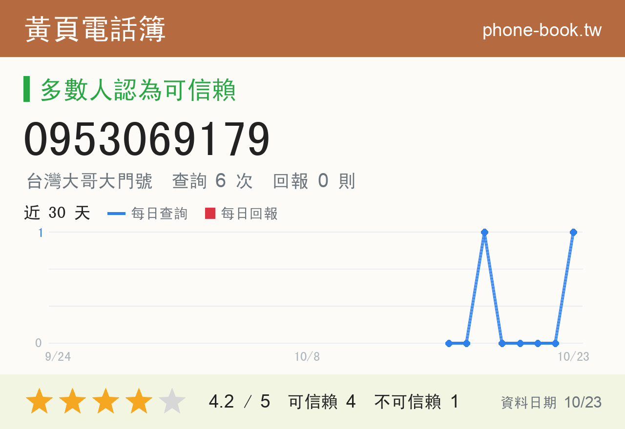0953069179 評分卡：查詢 6 次、網友回報 0 則
