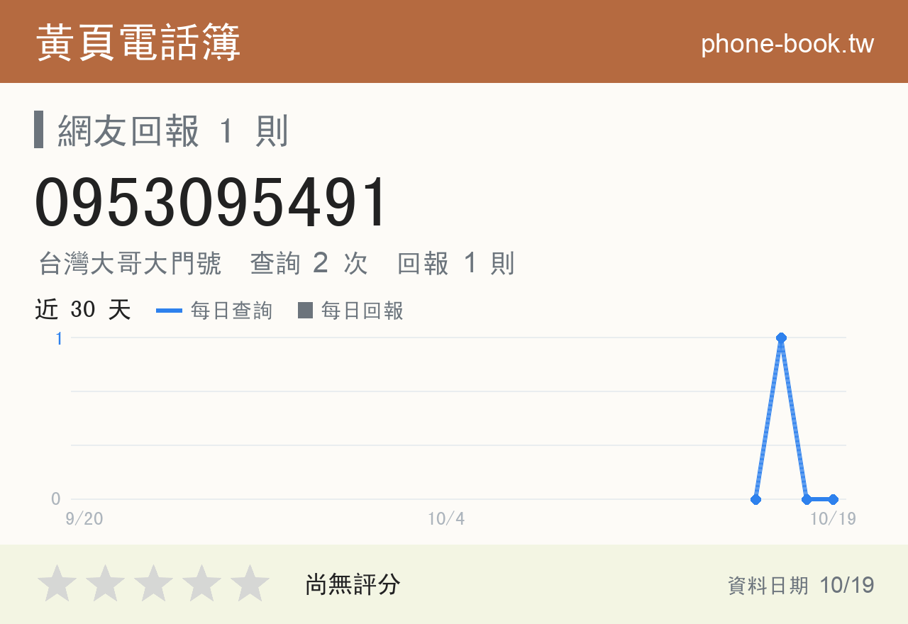 0953095491 評分卡：查詢 2 次、網友回報 1 則