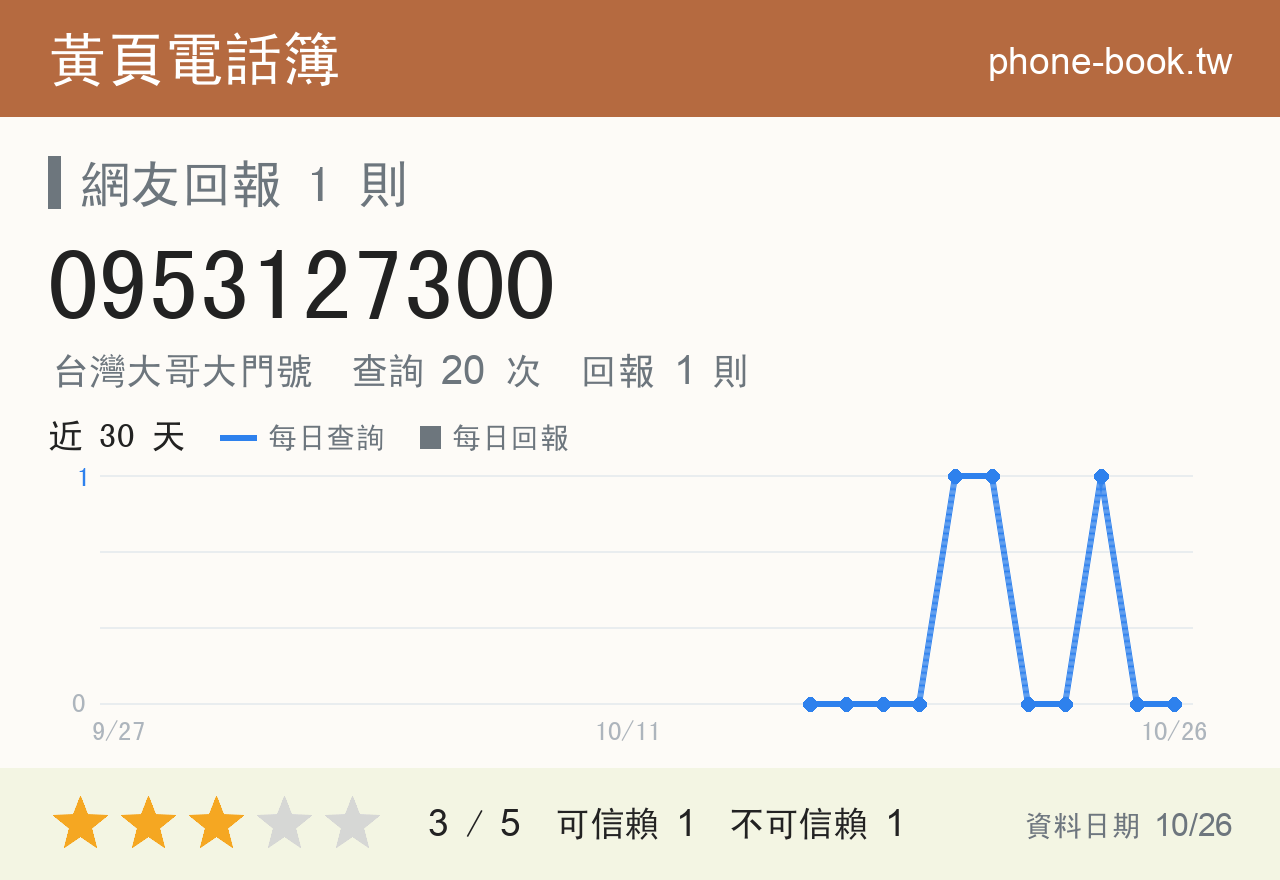 0953127300 評分卡：查詢 20 次、網友回報 1 則