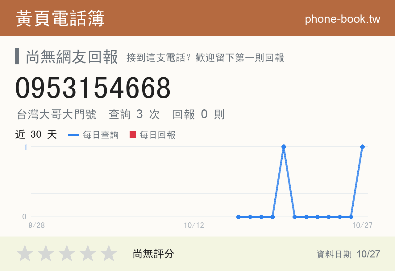 0953154668 評分卡：查詢 3 次、網友回報 0 則