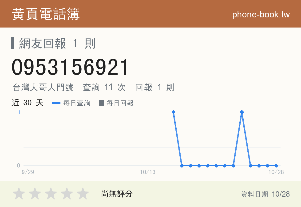 0953156921 評分卡：查詢 11 次、網友回報 1 則