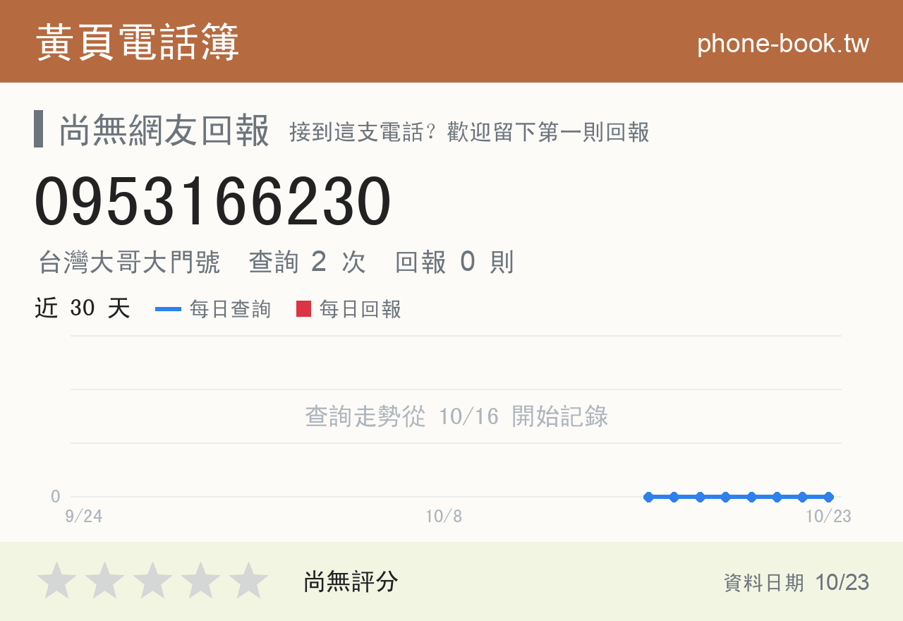 0953166230 評分卡：查詢 2 次、網友回報 0 則