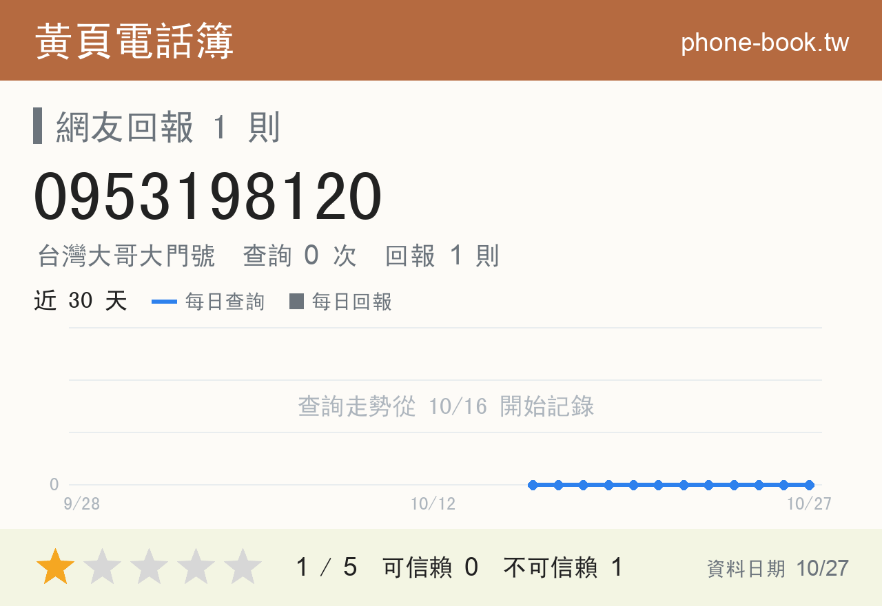 0953198120 評分卡：查詢 0 次、網友回報 1 則