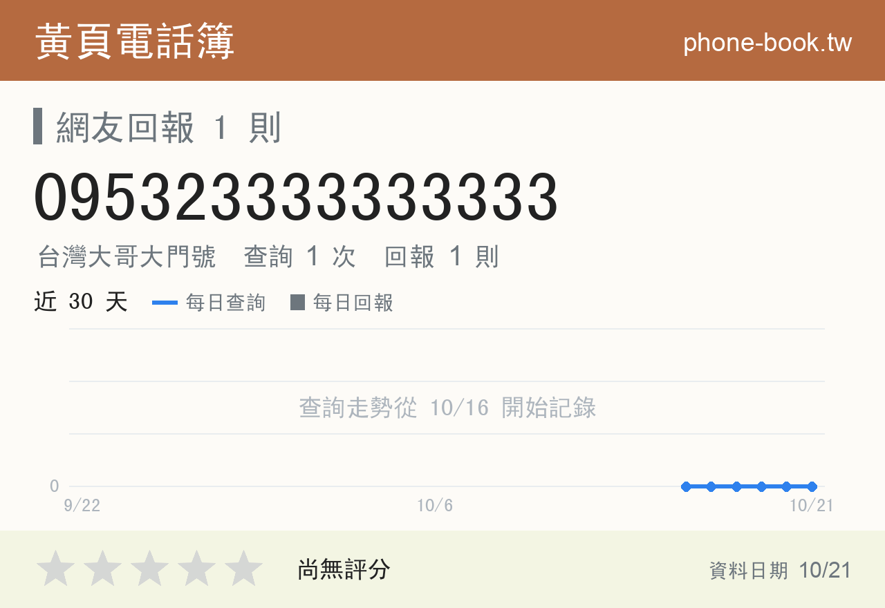 095323333333333 評分卡：查詢 1 次、網友回報 1 則