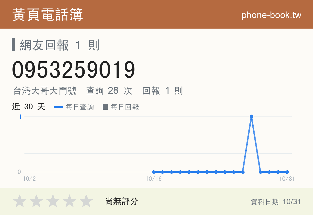 0953259019 評分卡：查詢 28 次、網友回報 1 則