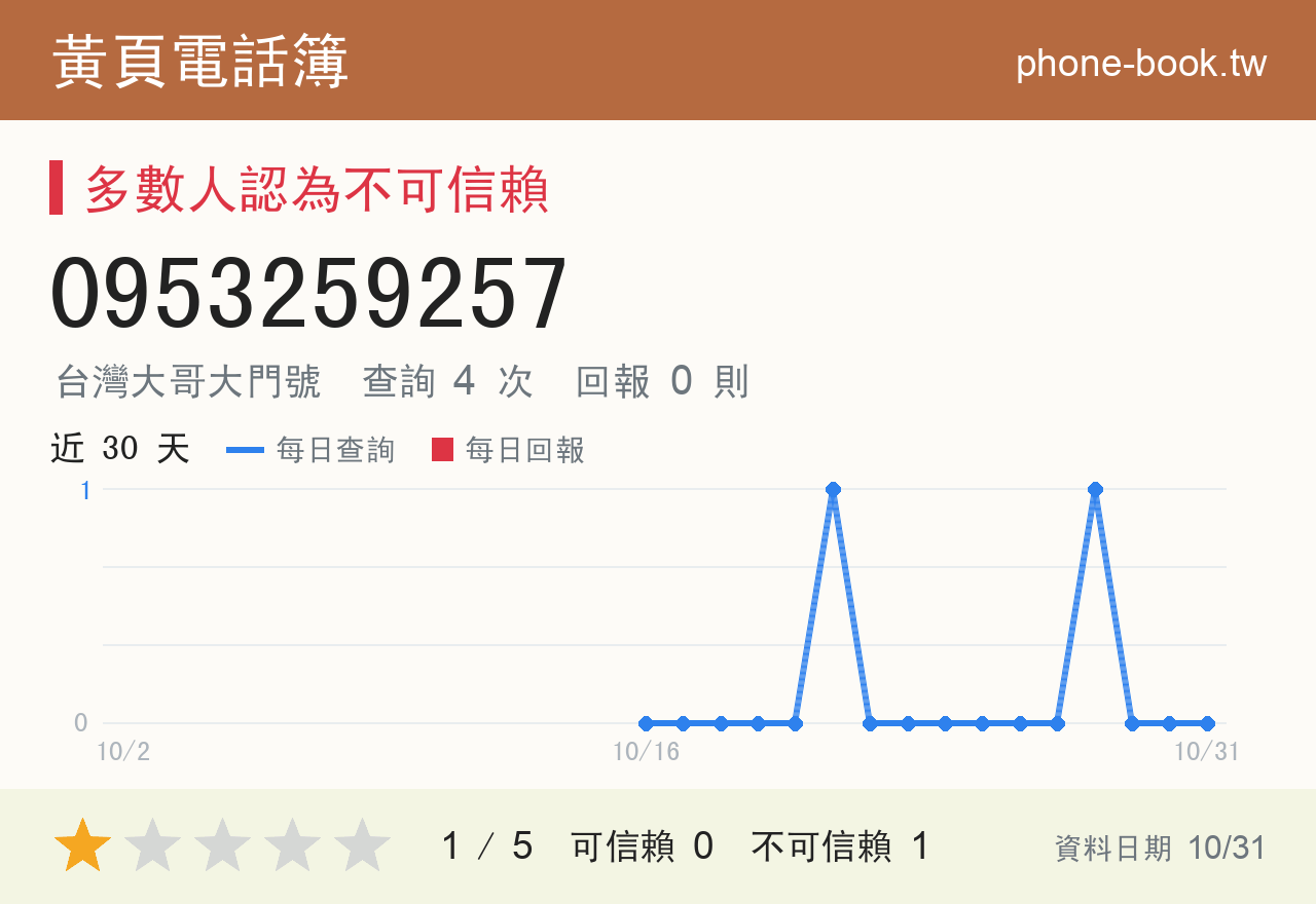 0953259257 評分卡：查詢 4 次、網友回報 0 則