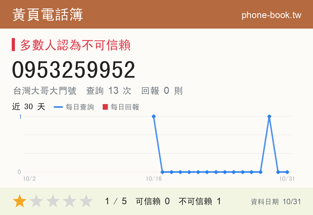 0953259952 評分卡：查詢 13 次、網友回報 0 則