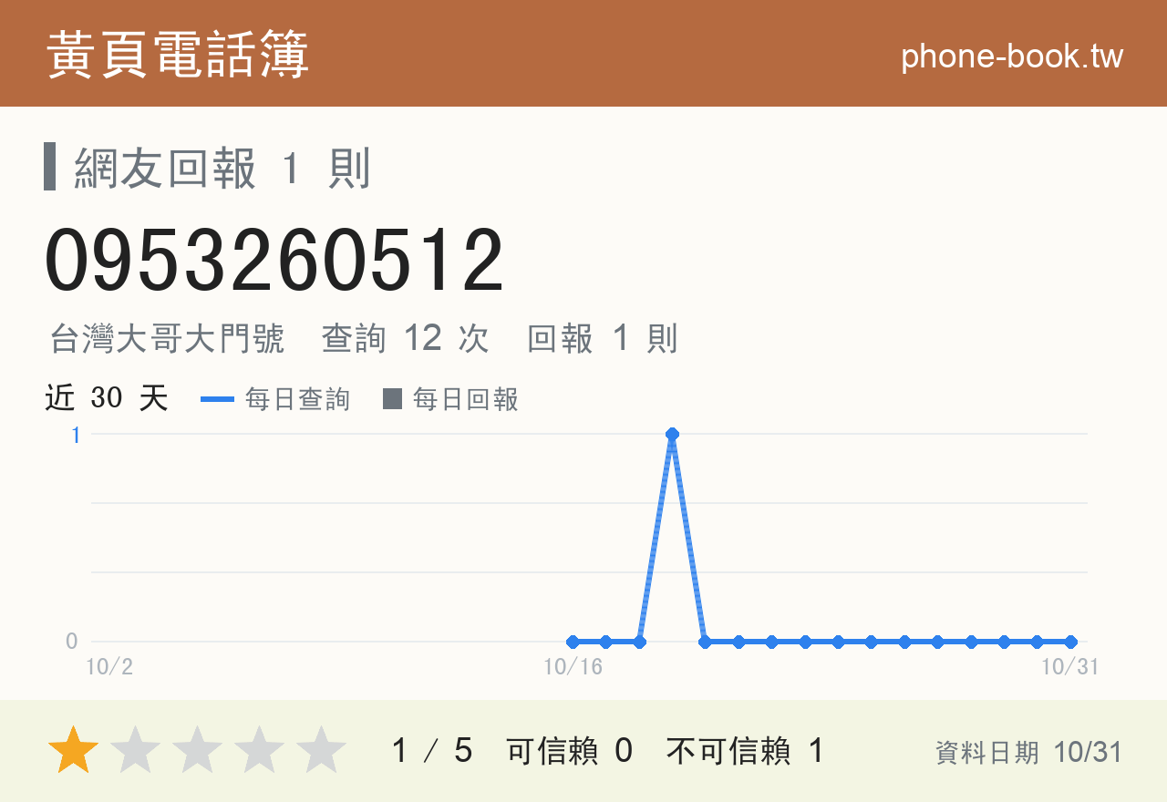 0953260512 評分卡：查詢 12 次、網友回報 1 則