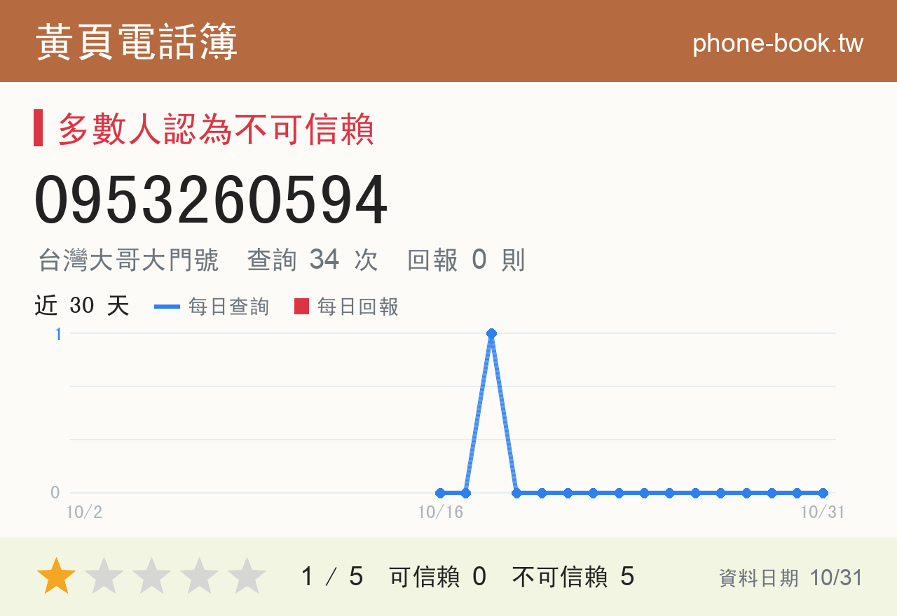 0953260594 評分卡：查詢 34 次、網友回報 0 則