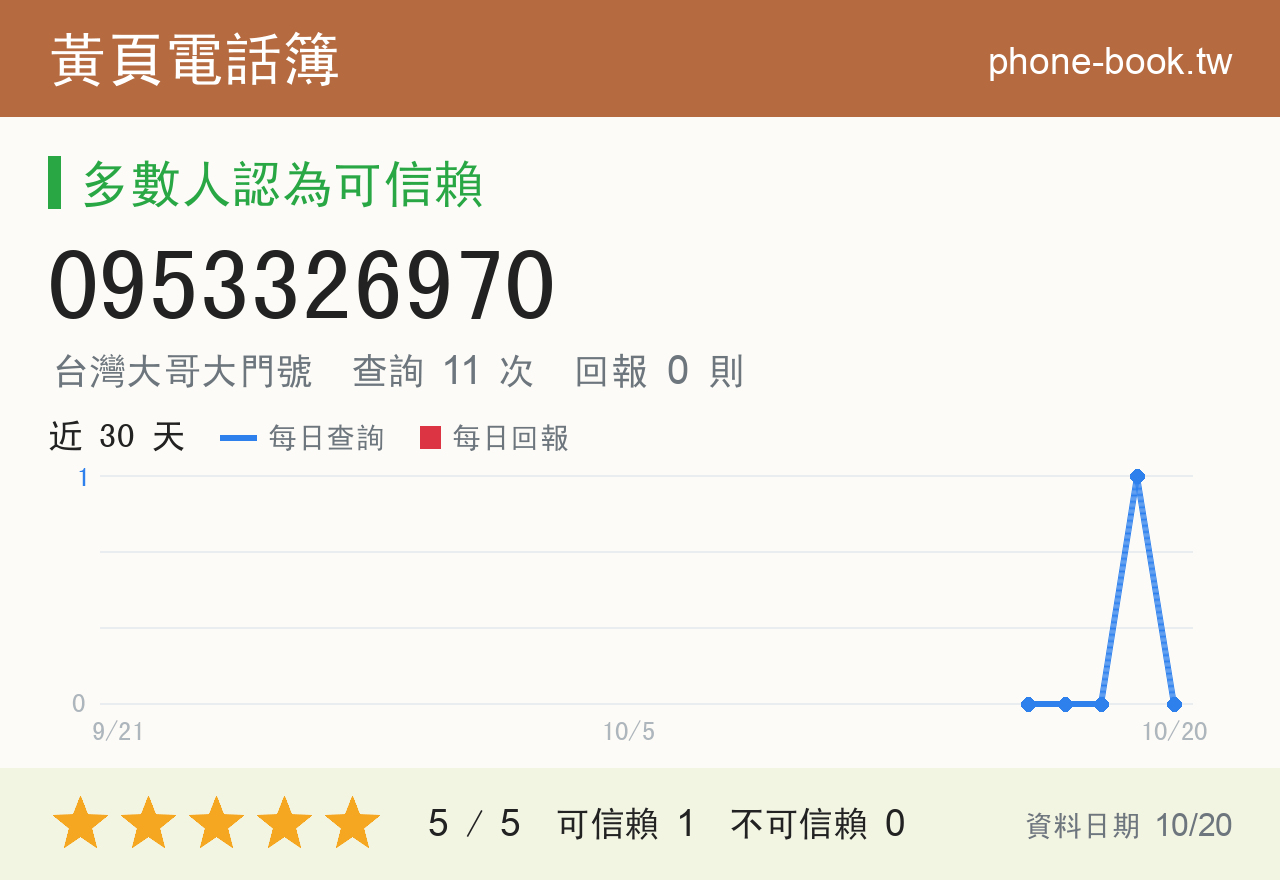 0953326970 評分卡：查詢 11 次、網友回報 0 則