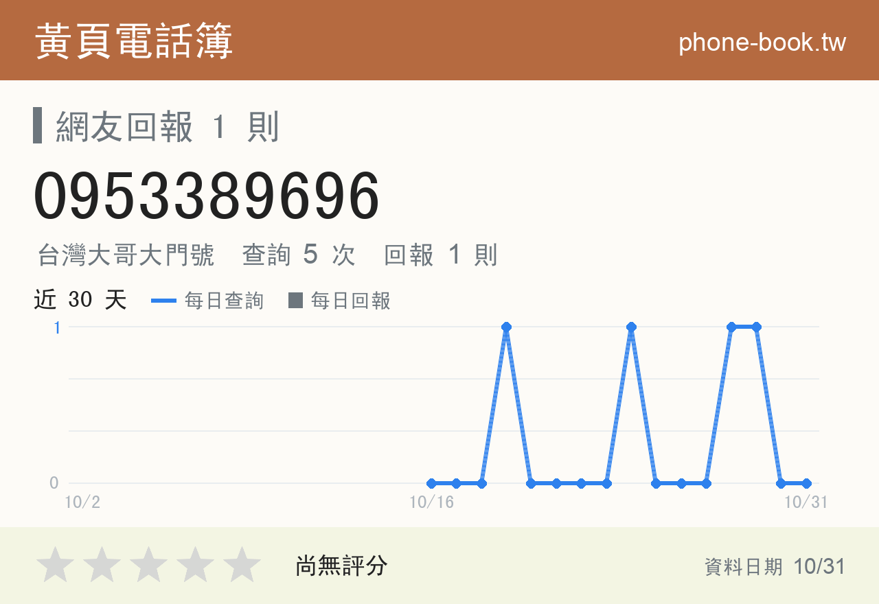 0953389696 評分卡：查詢 5 次、網友回報 1 則