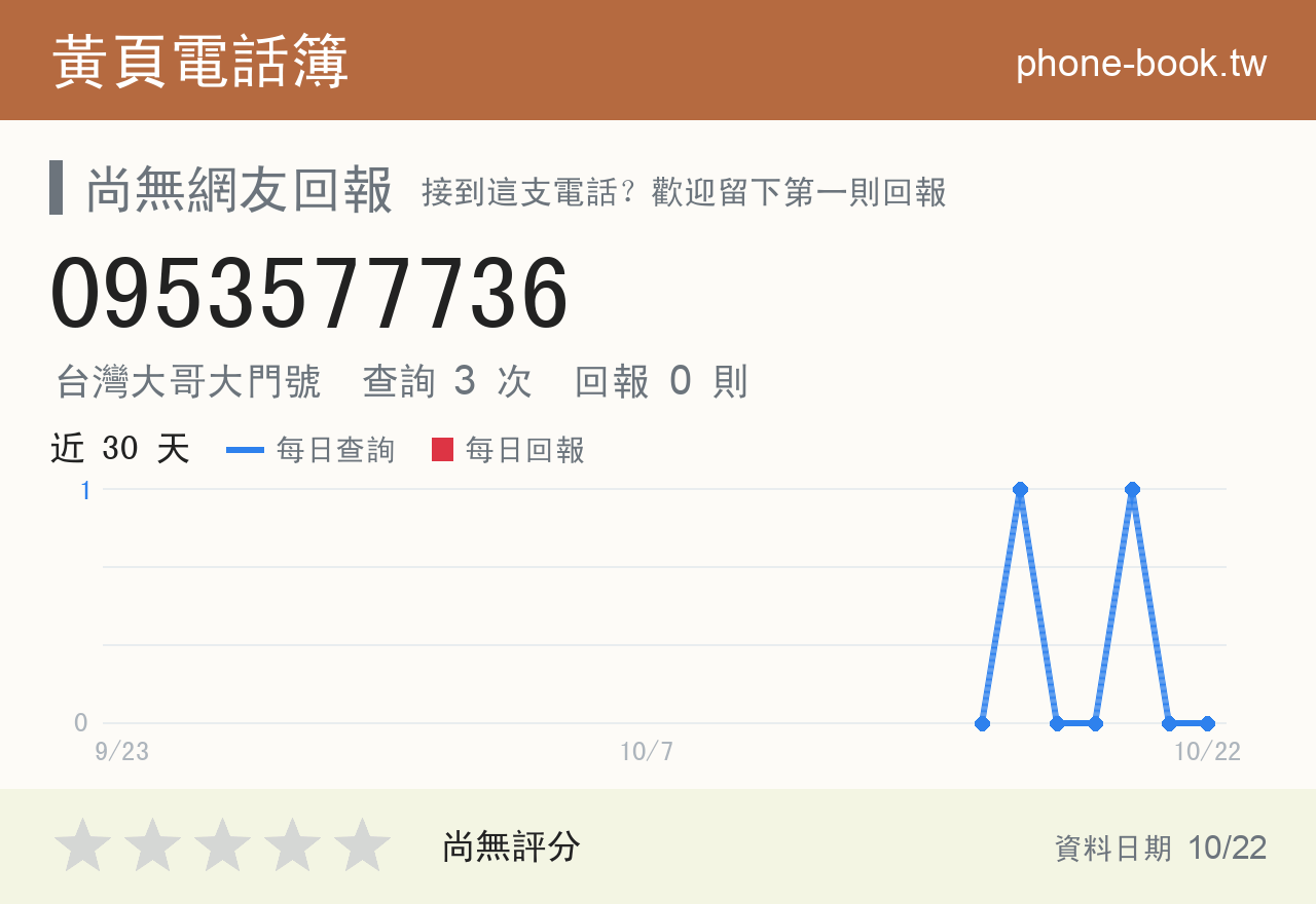 0953577736 評分卡：查詢 3 次、網友回報 0 則