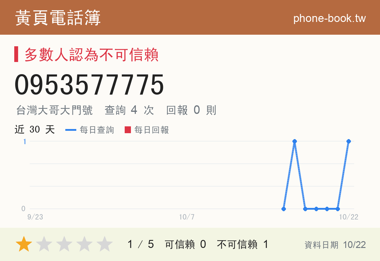 0953577775 評分卡：查詢 4 次、網友回報 0 則