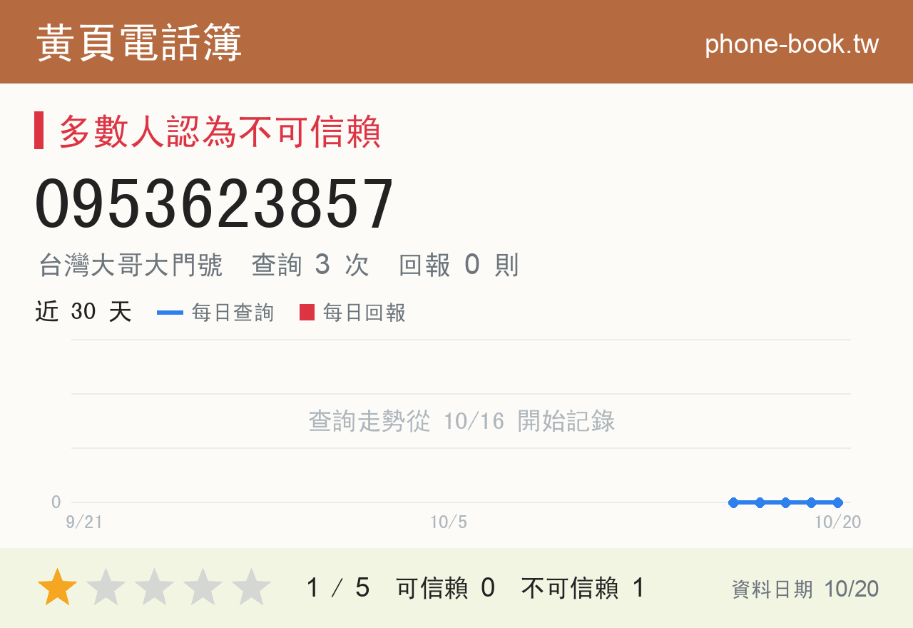 0953623857 評分卡：查詢 3 次、網友回報 0 則